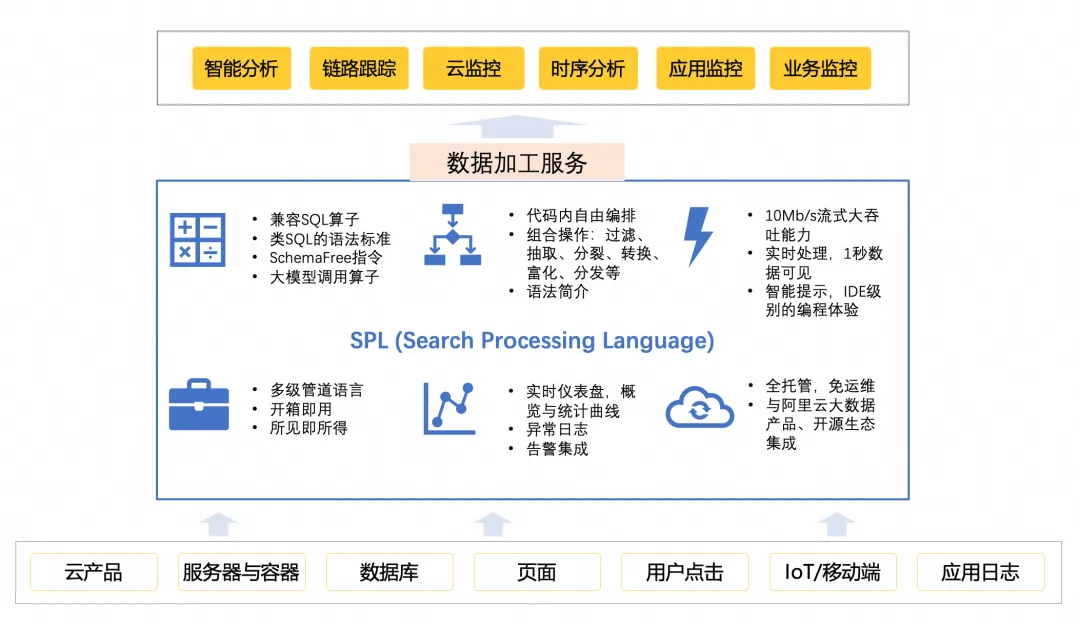 不断突破极致：SPL新版数据加工能力焕新登场 - 可观测中文社区